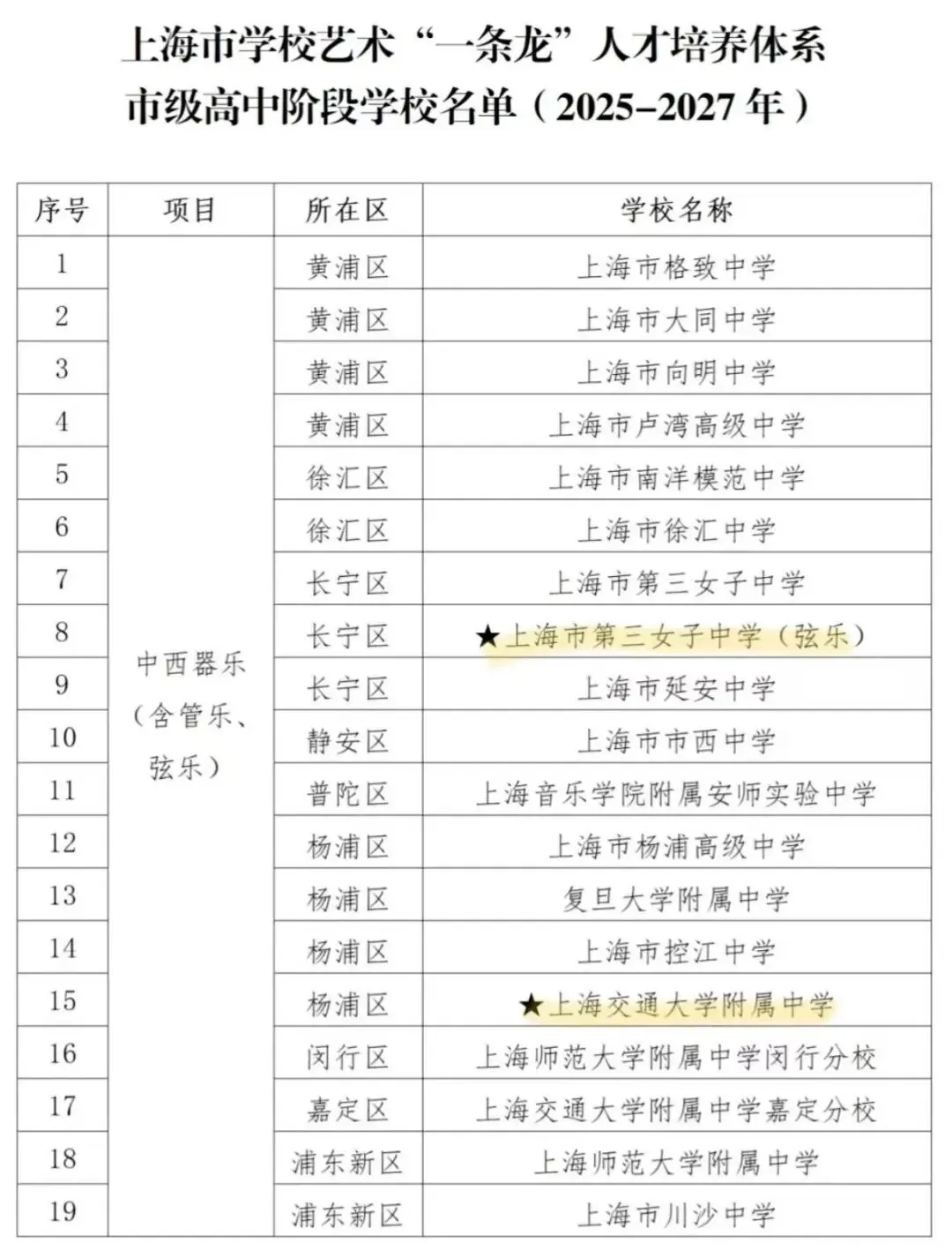 上海中考|上海16区区级艺术骨干招生要求来了! 第1张