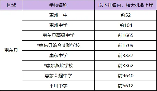 多少排名能上惠州重点高中?惠州中考各区域高中预排名情况汇总→ 第10张 多少排名能上惠州重点高中?惠州中考各区域高中预排名情况汇总→ 第10张