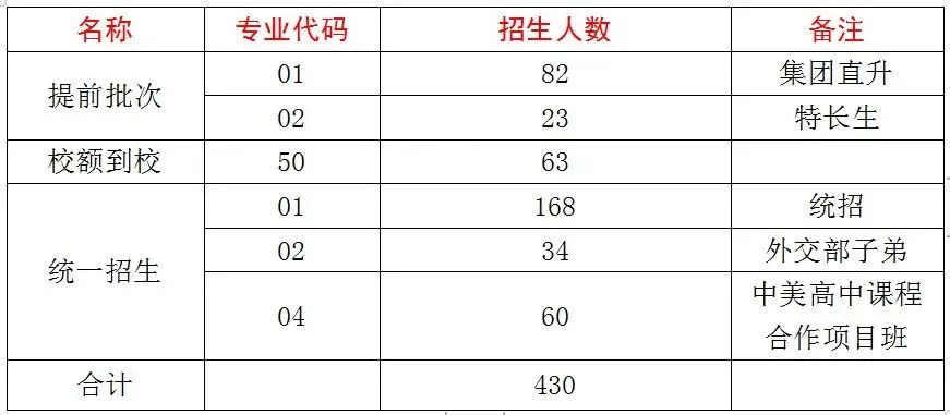 北京二中2025年中考招生人数汇总 第6张