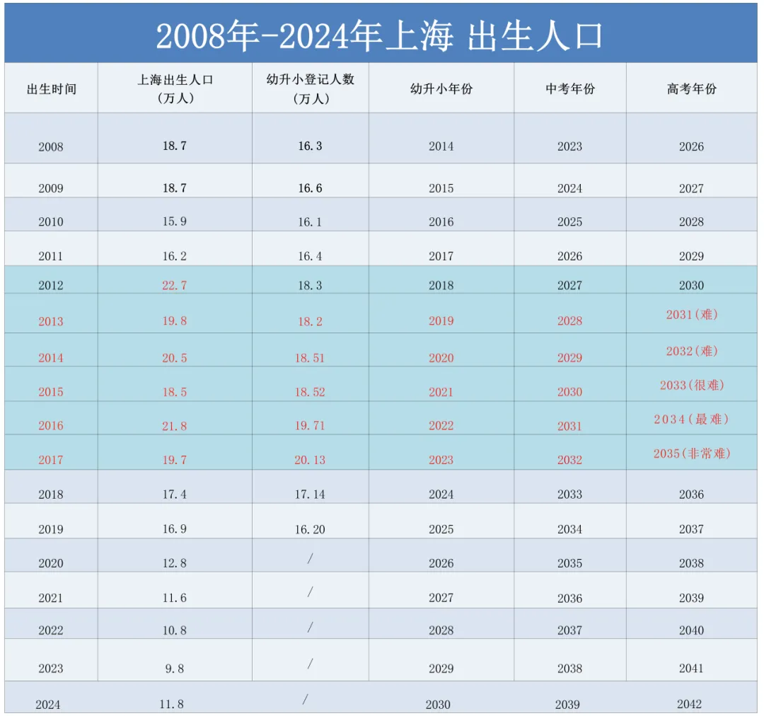 上海中考近14万!出生高峰来袭,竞争再升级. 第6张