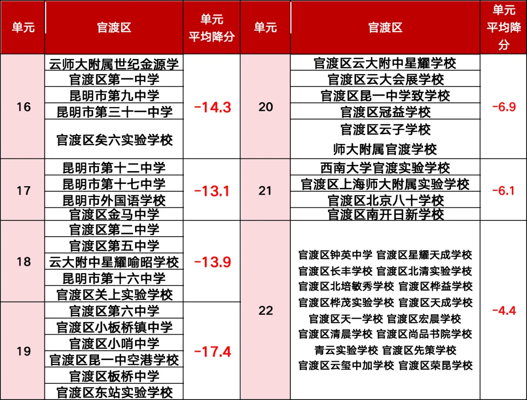 2025年昆明中考,一批次录取高中在各单元名额分配情况及降分情况↓↓↓2026年的考生和家长需要注意 第6张