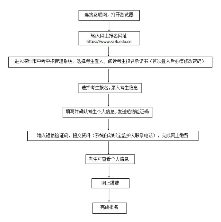 初三生码住!深圳中考报名全流程解析! 第5张 初三生码住!深圳中考报名全流程解析! 第5张