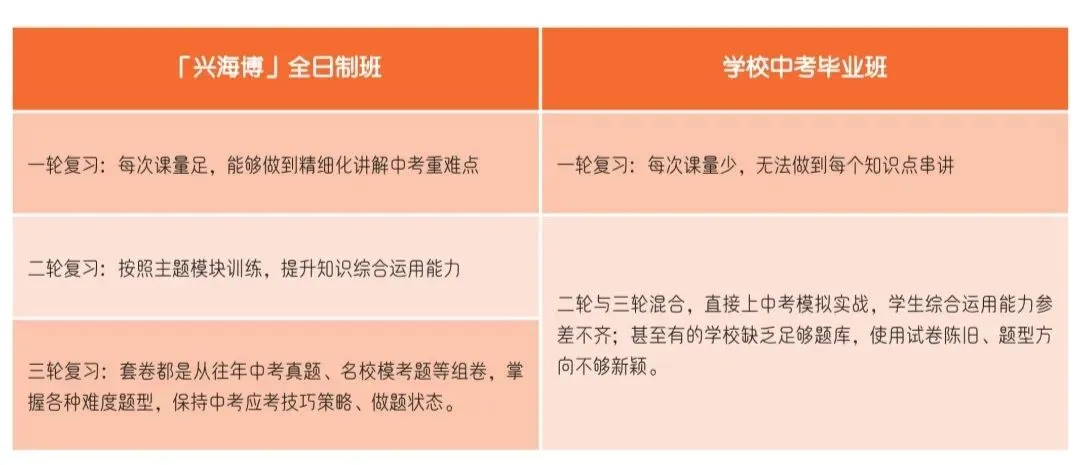 兴海博 | 2026届中考冲刺陪跑营招生简介 第8张