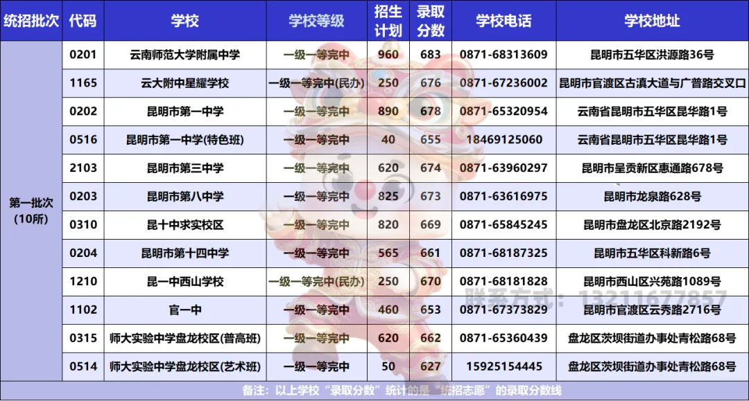 2026中考速存!昆明高中信息全汇总,各批次学校、招生计划、联系电话、地址一文get! 第12张 2026中考速存!昆明高中信息全汇总,各批次学校、招生计划、联系电话、地址一文get! 第12张