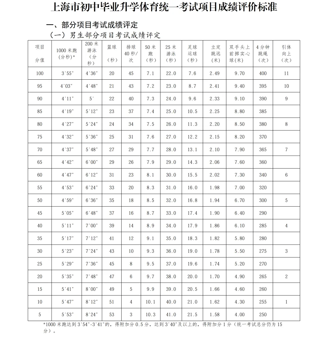 满分这样选!上海中考体育项目推荐~附男女评分标准+寒假训练方案 第5张