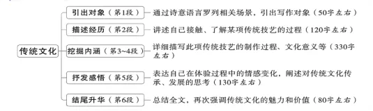 提前预测中考作文主题,高效备考中考作文!(传统文化篇) 第1张 提前预测中考作文主题,高效备考中考作文!(传统文化篇) 第1张