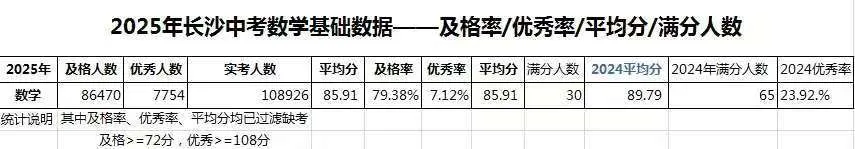 中考数学太不可思议了,25年长沙仅30人满分!优秀率暴跌,未来该如何应对? 第4张 中考数学太不可思议了,25年长沙仅30人满分!优秀率暴跌,未来该如何应对? 第4张