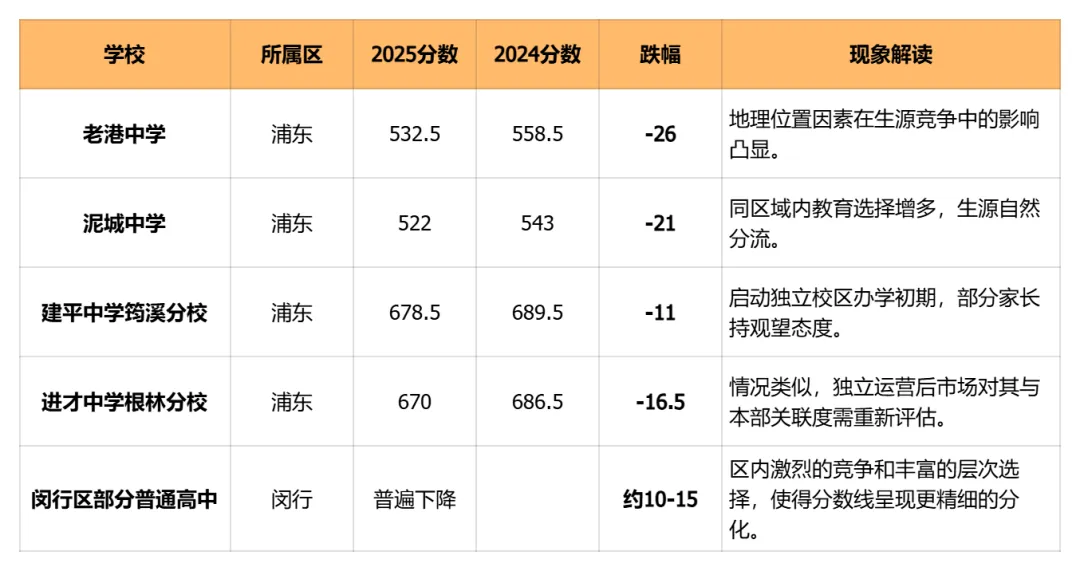 上海中考风向变了!这些学校热度在变化? 第3张 上海中考风向变了!这些学校热度在变化? 第3张
