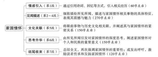 提前预测中考作文主题,高效备考中考作文!(家国情怀篇) 第1张
