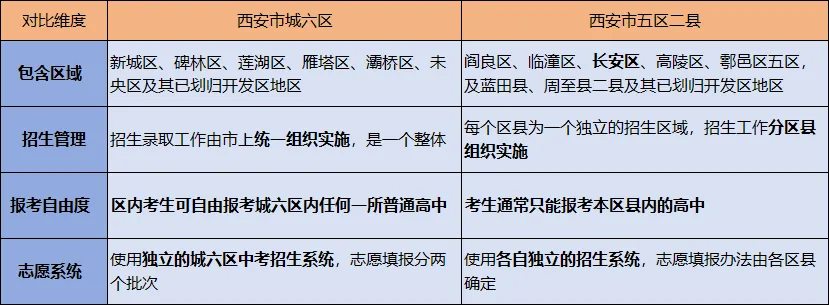 西安中考升学必读:“城六区”与“五区二县”的报考高墙,如何跨越? 第2张 西安中考升学必读:“城六区”与“五区二县”的报考高墙,如何跨越? 第2张