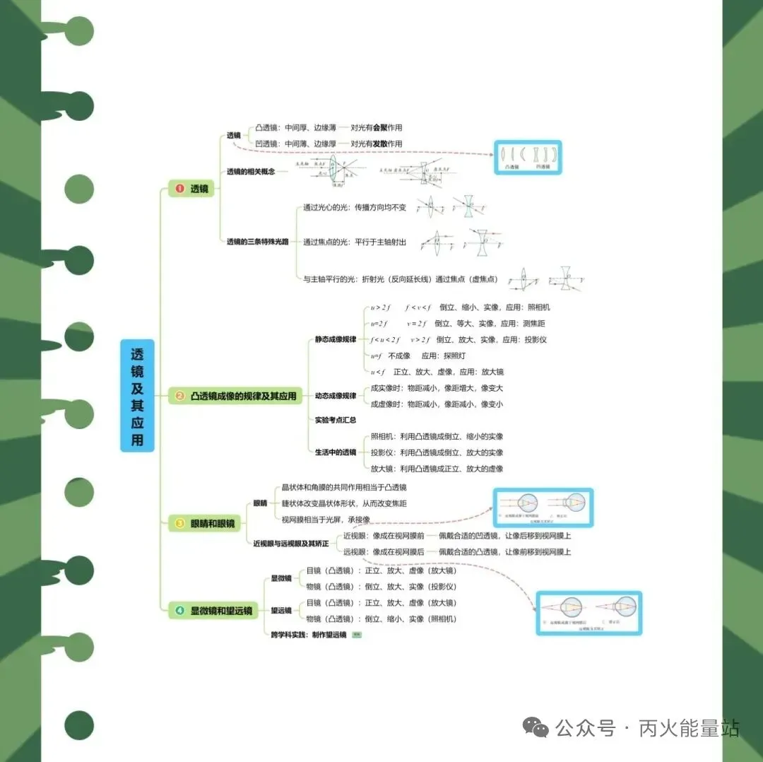 2026中考物理一轮复习知识清单 第4张