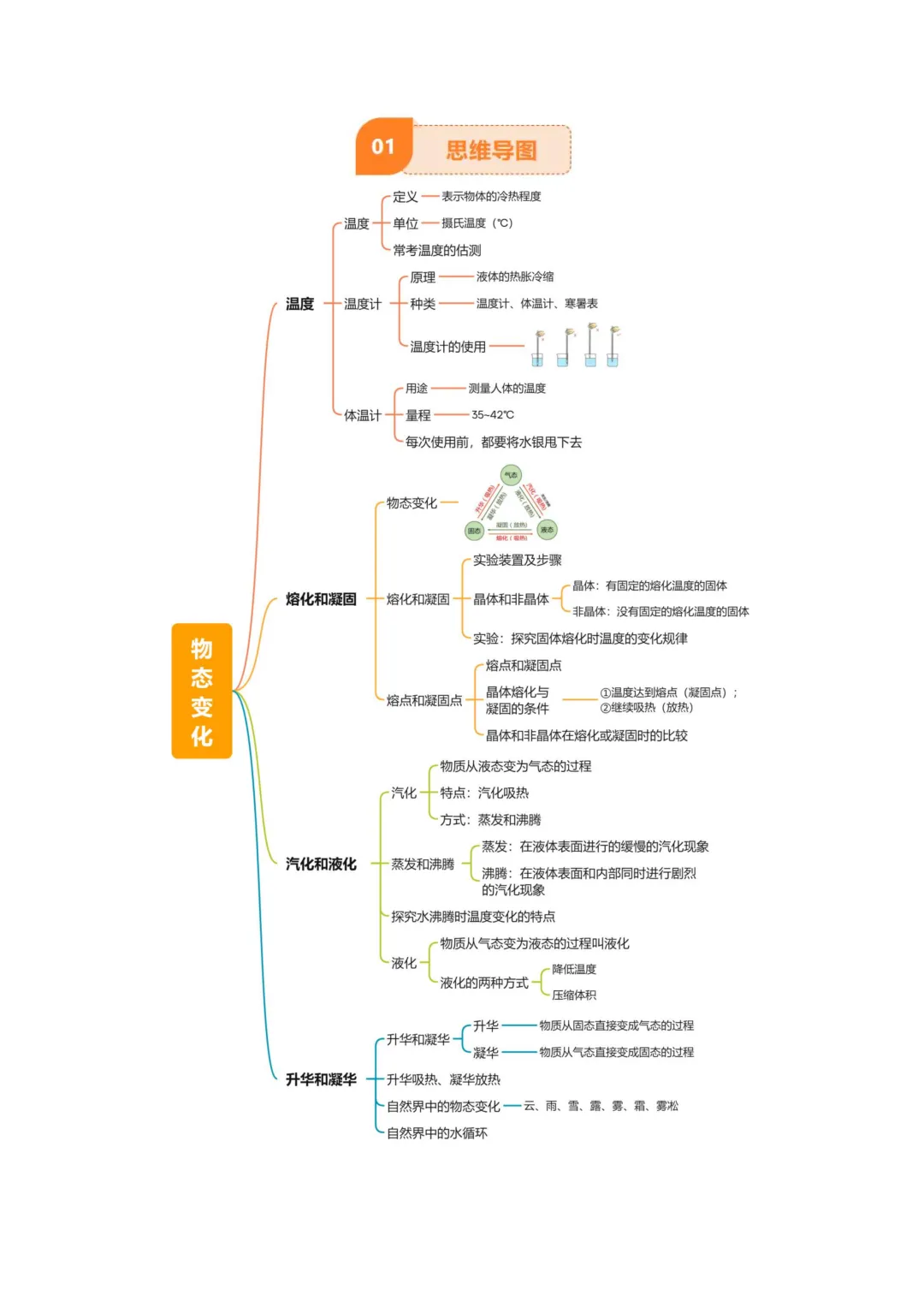 中考专项物理物态变化知识梳理 + 易错专项|真题 解析! 第2张