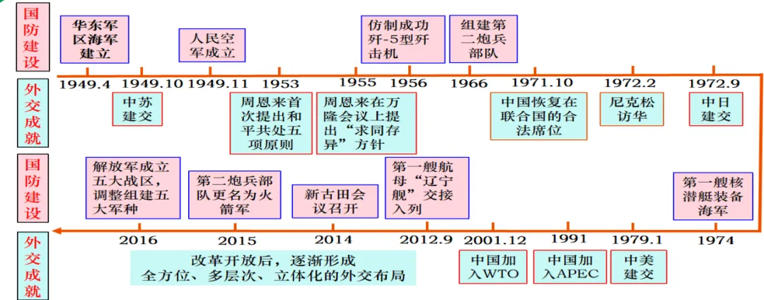 2026中考历史一轮复习|中考命题组最爱考的“国防与外交”,这份课件已为你圈好必考点 第2张