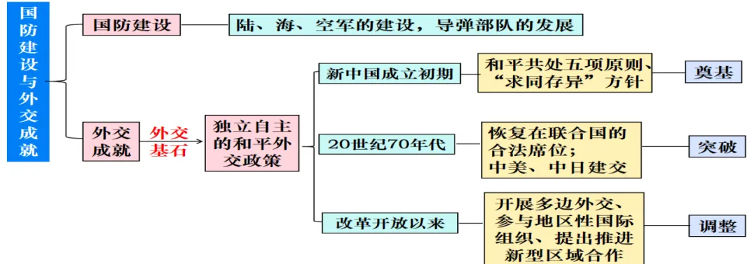 2026中考历史一轮复习|中考命题组最爱考的“国防与外交”,这份课件已为你圈好必考点 第3张
