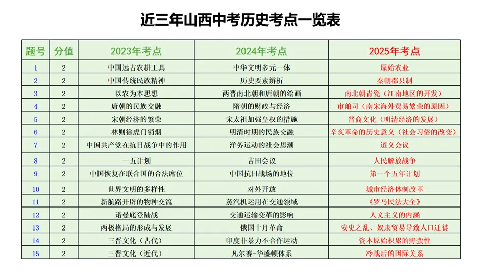 【中考研究】|2025年中考历史真题完全解读(山西卷) 第9张