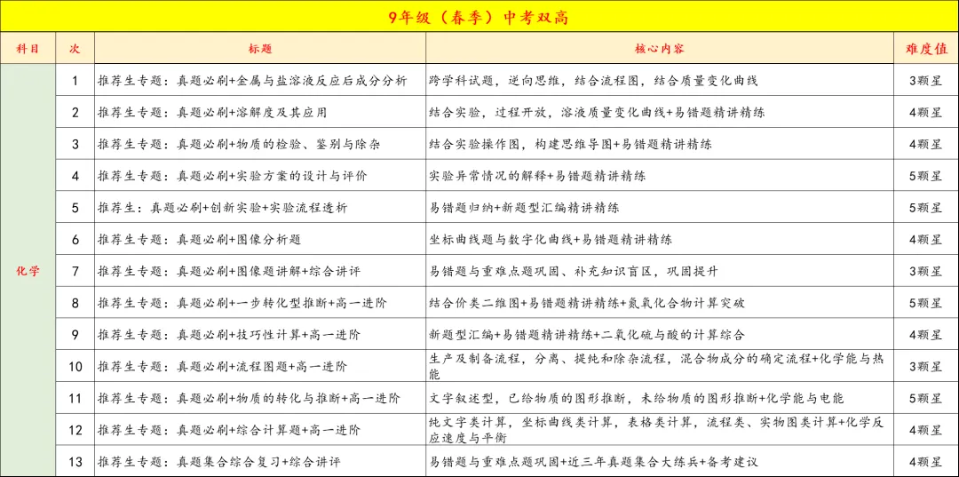 9年级春季特色班正式开启报名,中考+自招全线冲刺,四科启发,全面备考,更有把握 第15张