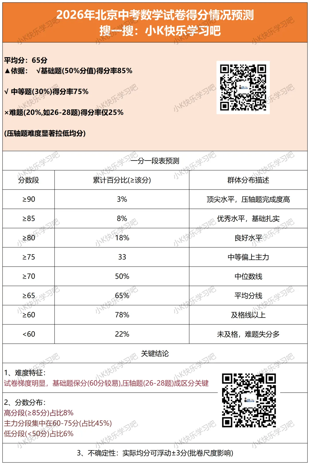平均分65?得分率25%?2026年中考数学会更难吗? 第3张