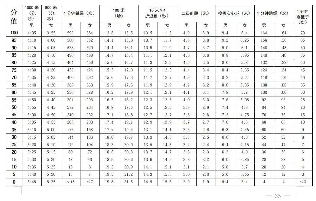 定了!深圳中考体育安排正式出炉|四月中下旬开考,附满分示范视频! 第4张