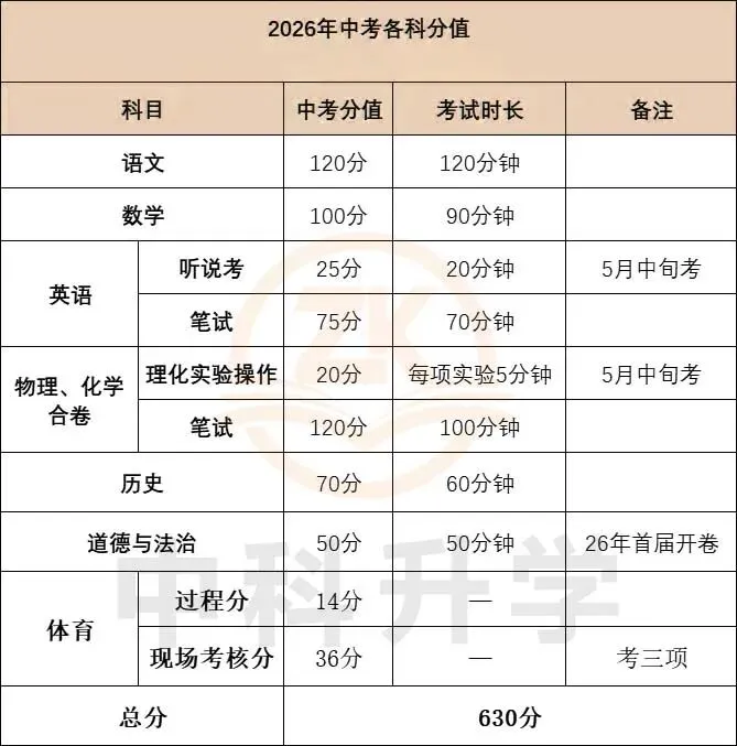 2026年中考满分630分!想上公办高中或名校要多少分? 第4张
