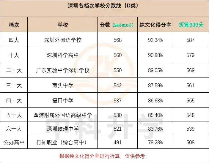 2026年中考满分630分!想上公办高中或名校要多少分? 第6张