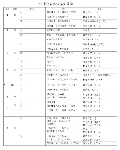 上海中考文言文必备150个实词&虚词 第2张