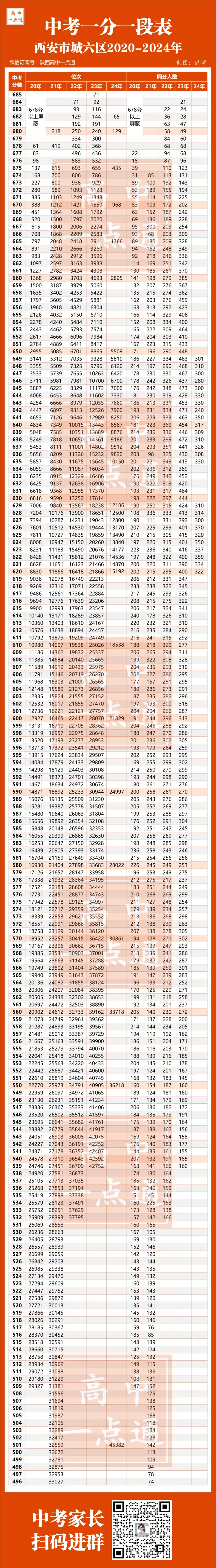 【分段表】西安城六区中考,2020-2025年一分一段表! 第1张