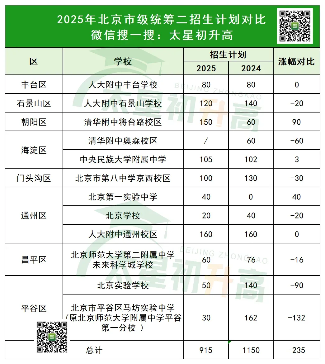 什么是市级统筹?2026北京中考有哪些变化? 第5张