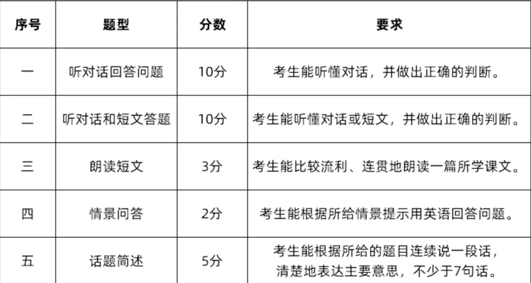 26年苏州中考英语听力口语考试时间确定,朗读短文有增加! 第1张