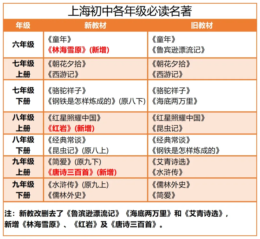 上海中考语文新课标16本必读名著,最全知识盘点来啦! 第2张