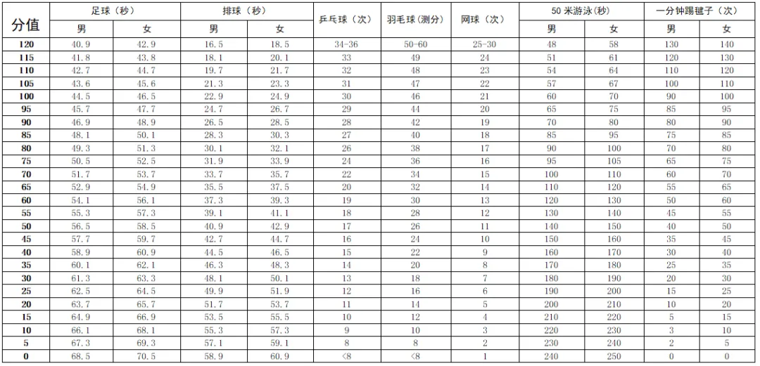 体育如何拿下满分50分?25年中考体育项目及评分标准一览 第3张