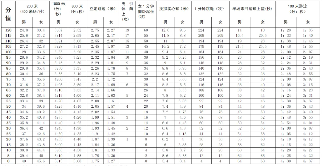 体育如何拿下满分50分?25年中考体育项目及评分标准一览 第4张