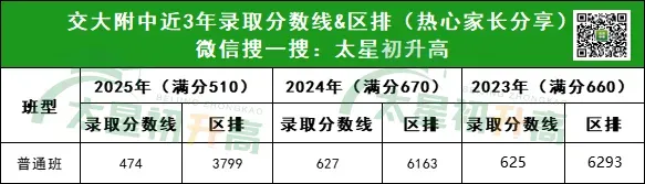 2026北京中考区排多少能进交大附中?直升选拔标准/分班考情况一览 第4张