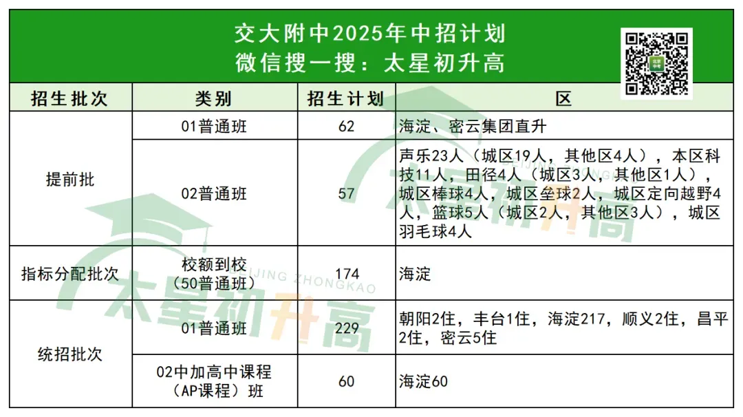 2026北京中考区排多少能进交大附中?直升选拔标准/分班考情况一览 第5张