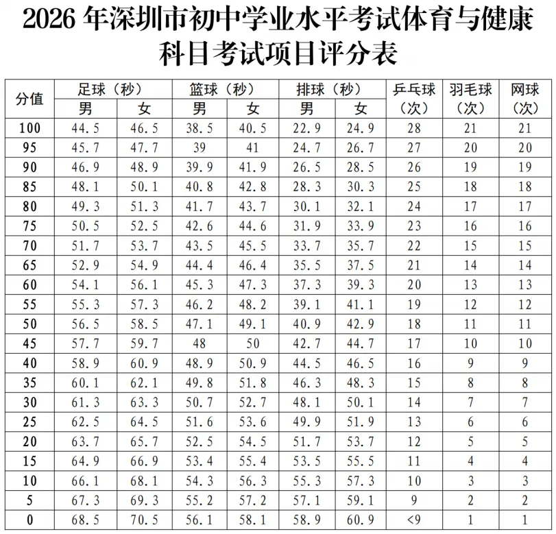 深圳中考体育时间定了!附满分示范视频! 第4张 深圳中考体育时间定了!附满分示范视频! 第4张