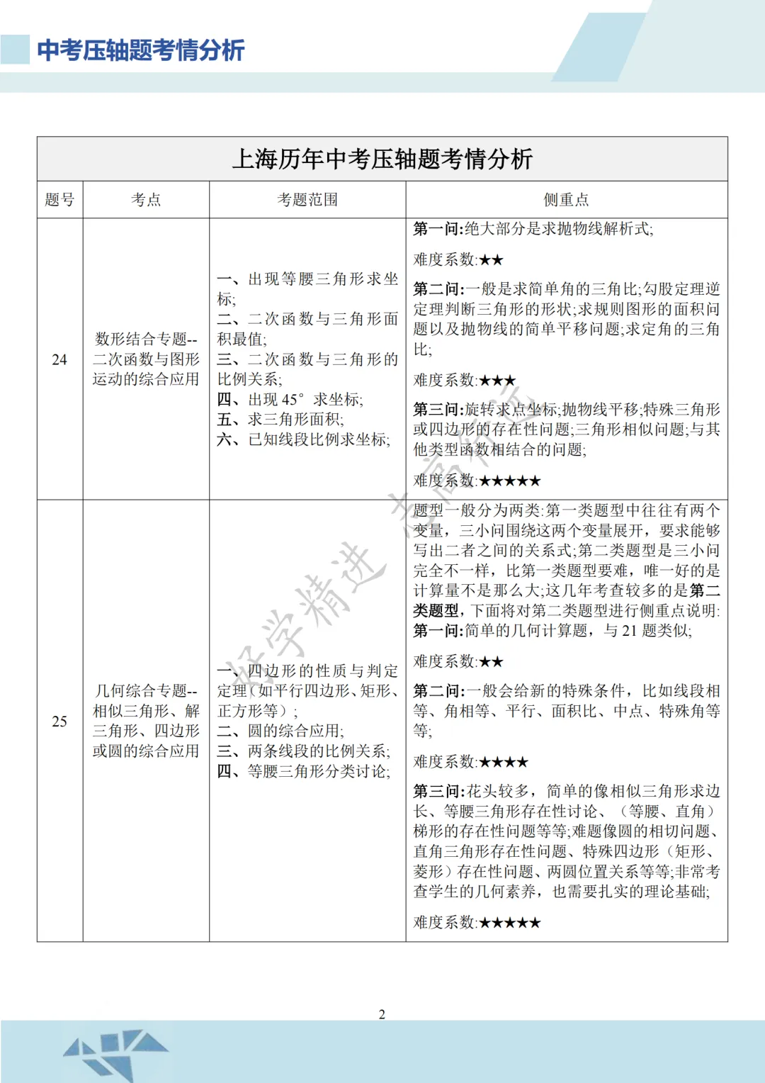 上海中考数学120怎么冲到146?秘诀在:压轴题! 第3张