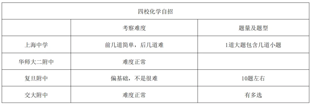 上海中考自招各科考点|物理、化学篇 第26张