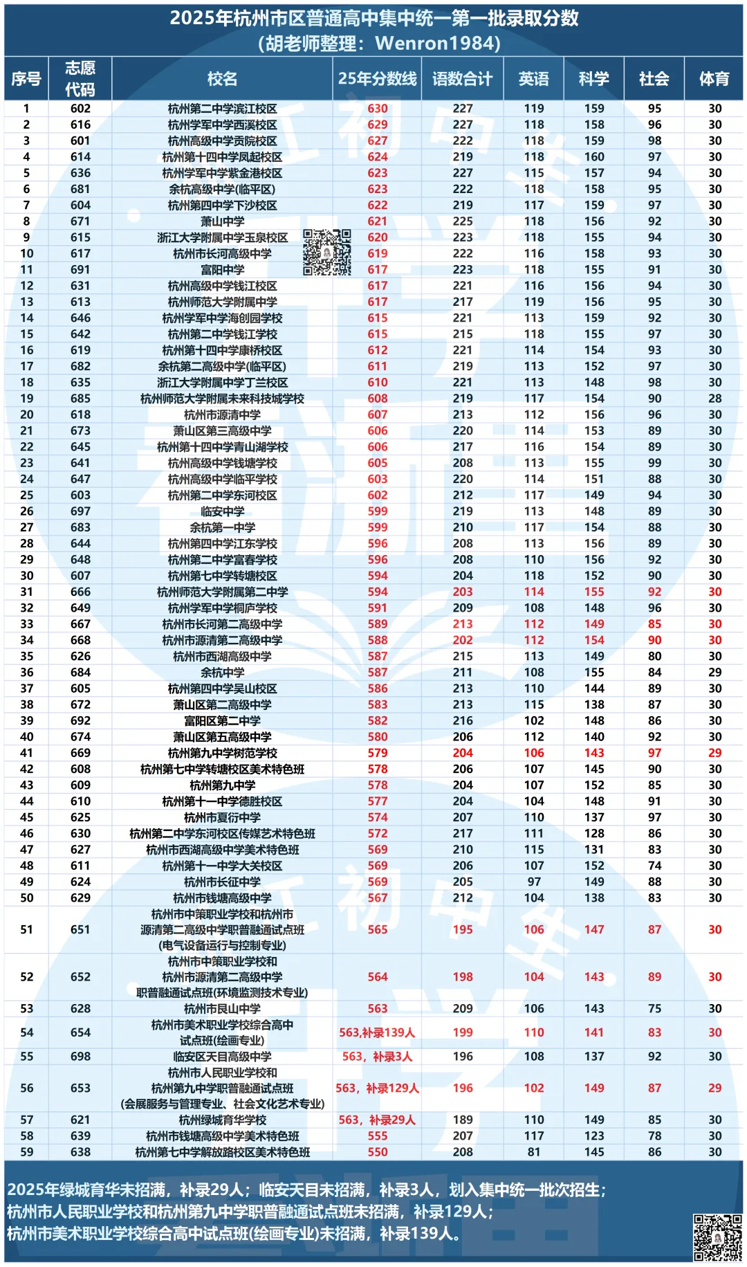26年想上高中,各区需要多少分?中考同分情况下,谁会被优先录取? 第2张