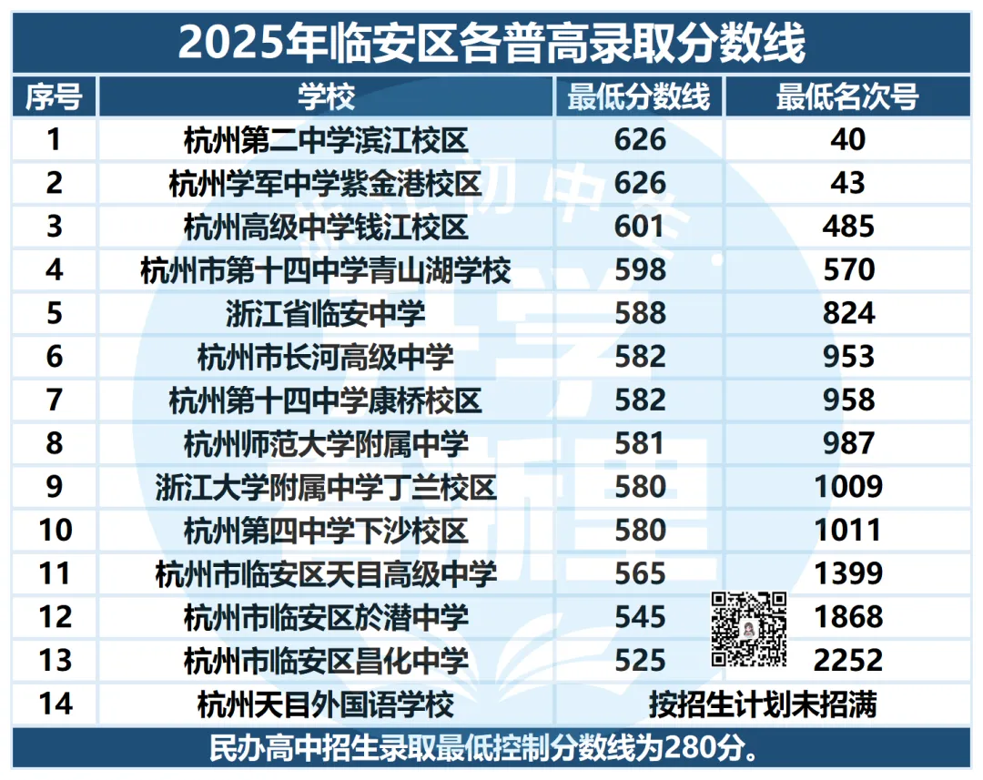 26年想上高中,各区需要多少分?中考同分情况下,谁会被优先录取? 第6张