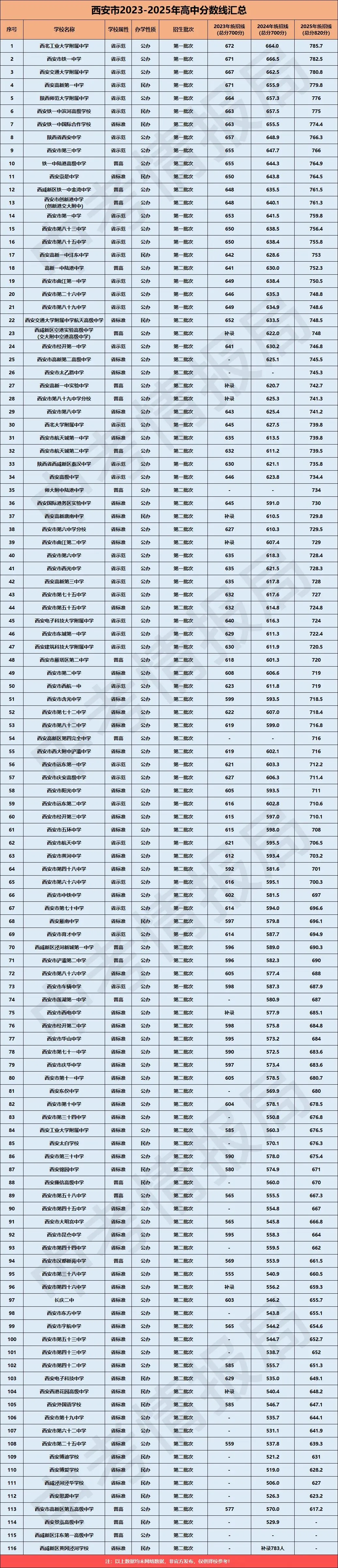 2026西安中考择校必看:西安市2023-2025年城六区高中分数线汇总 第2张