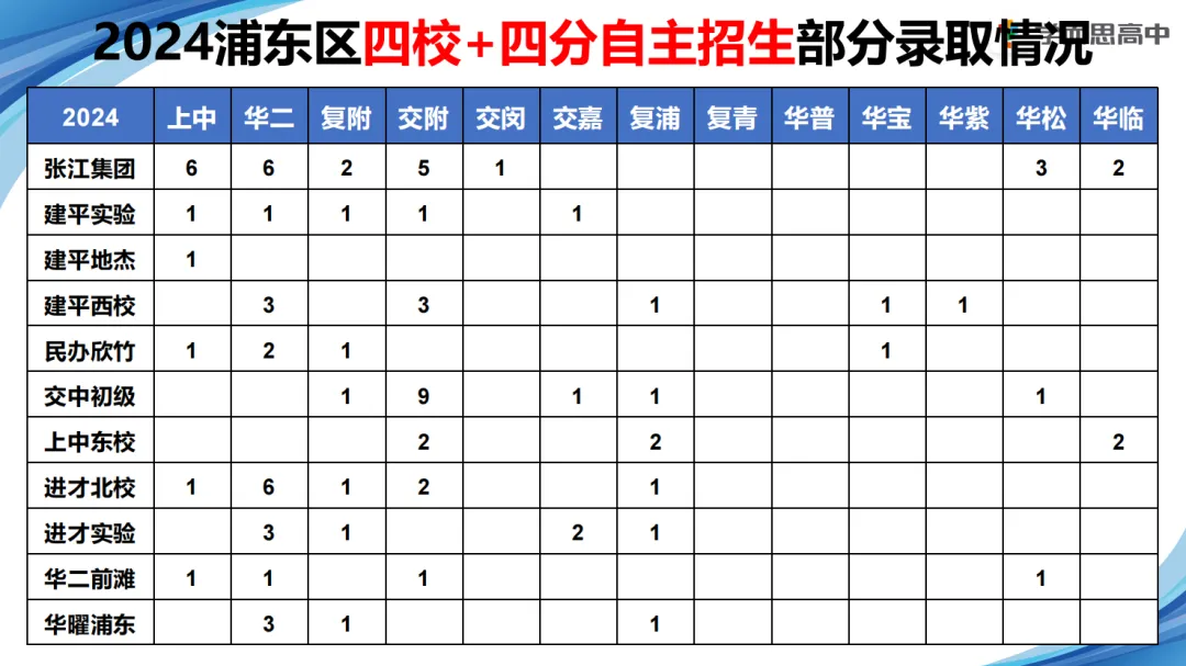 浦东 | 2022-2025中考考情分析 第17张