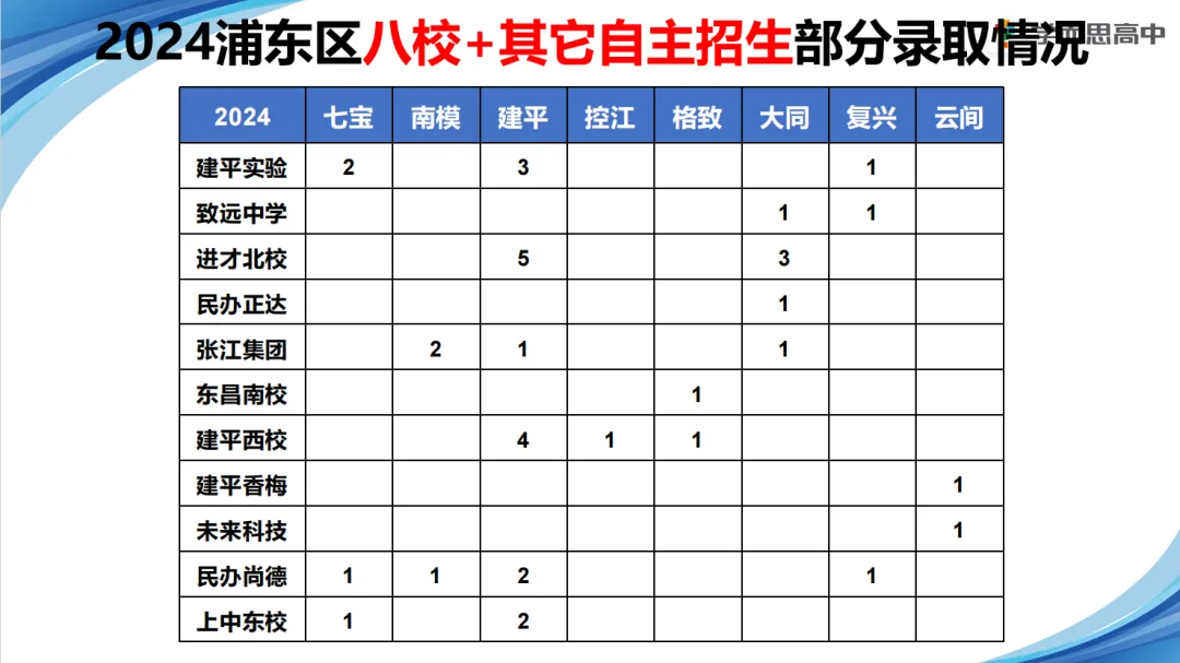 浦东 | 2022-2025中考考情分析 第20张