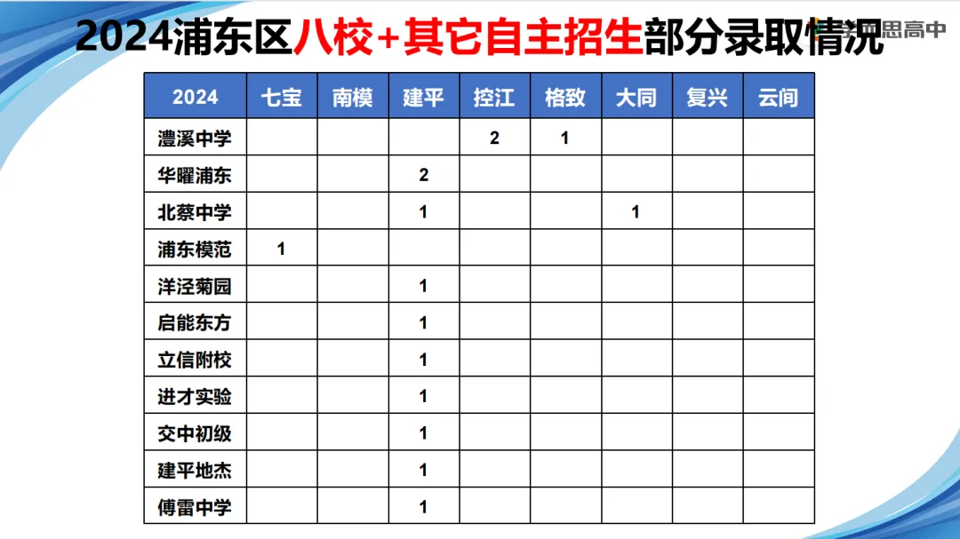 浦东 | 2022-2025中考考情分析 第21张