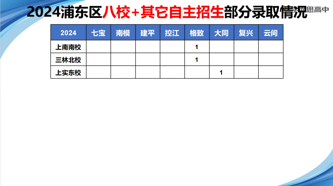 浦东 | 2022-2025中考考情分析 第22张