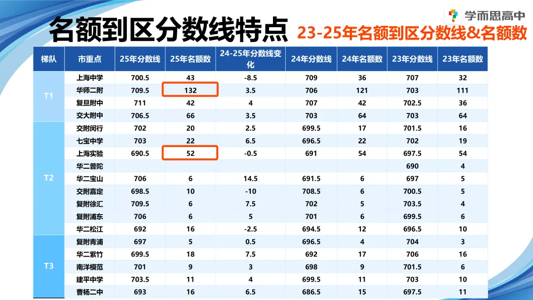 浦东 | 2022-2025中考考情分析 第44张