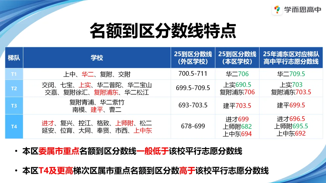 浦东 | 2022-2025中考考情分析 第49张