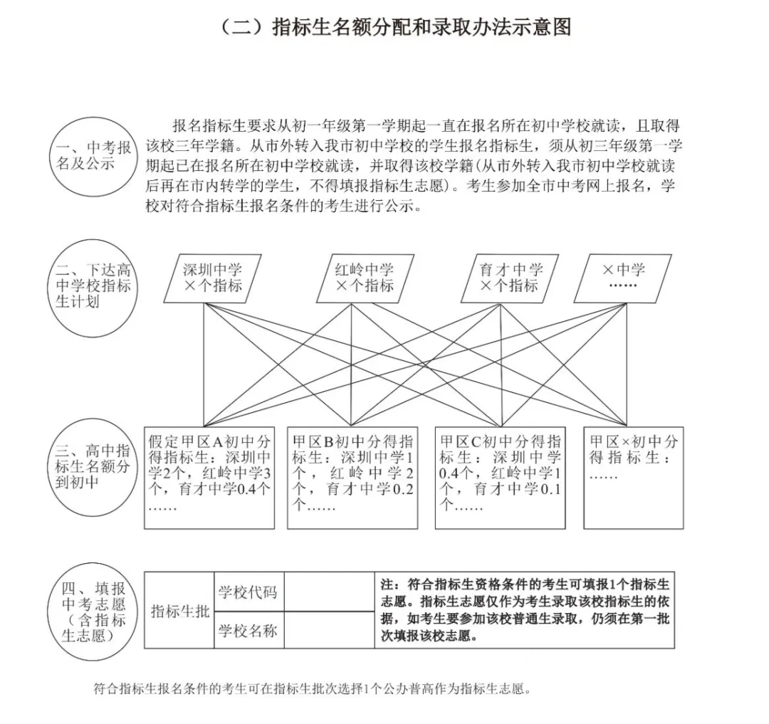 26深圳中考百天倒计时!官方【报考指导手册】助力中考升学! 第8张
