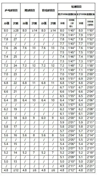 2026中考丨石家庄中考体育项目确定,怎样才能拿到满分? 第6张