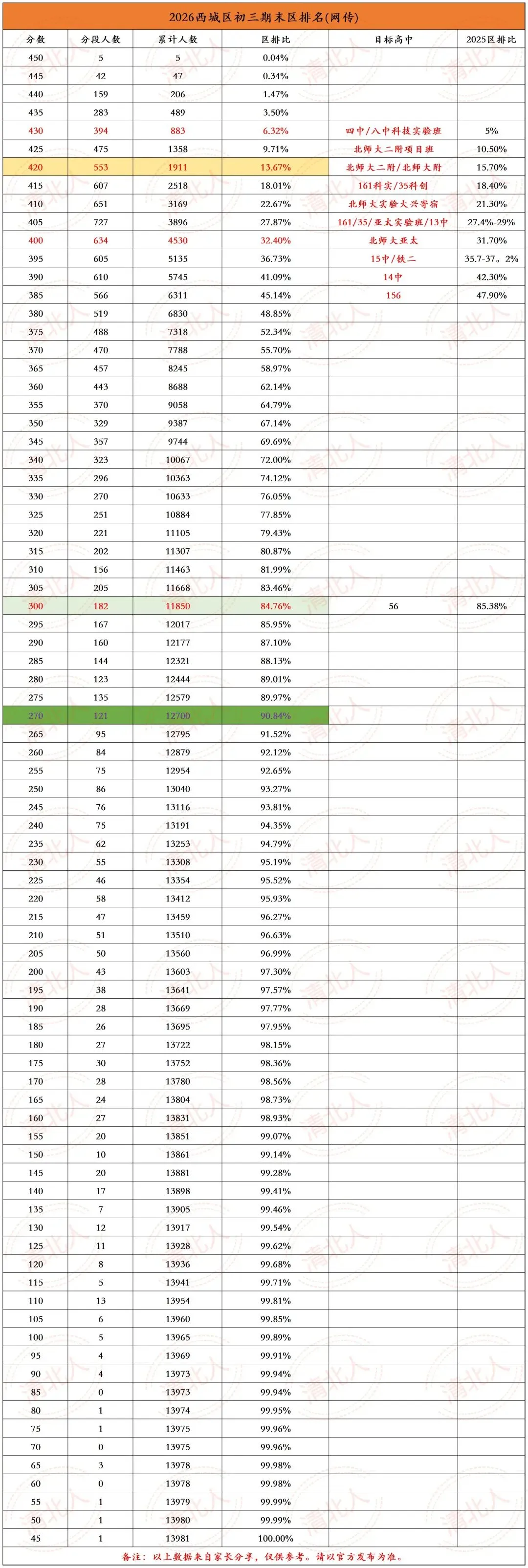 2026西城中考仅10%可能落榜,两个“平均分”决定区重点 第3张