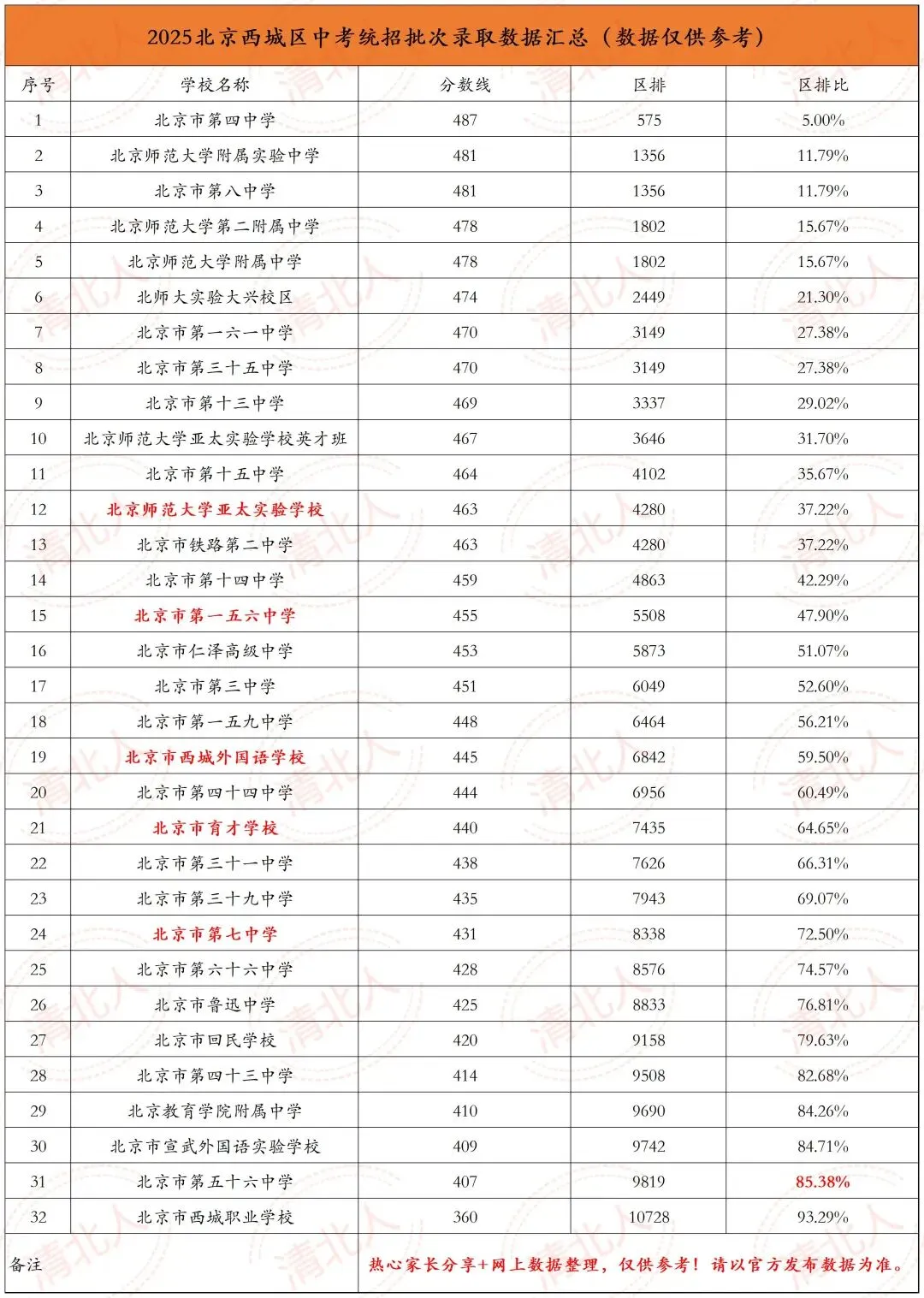 2026西城中考仅10%可能落榜,两个“平均分”决定区重点 第4张