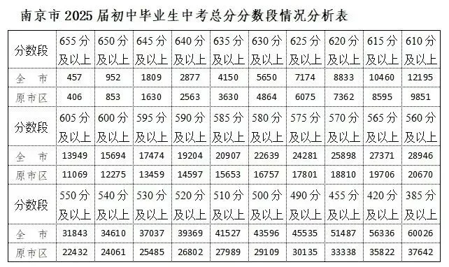 2025年南京市中考和江苏省高考理科分数及比例和学校对应表 第2张